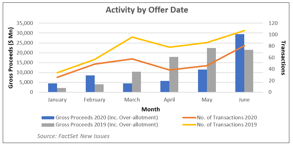 Activity by Offer Date