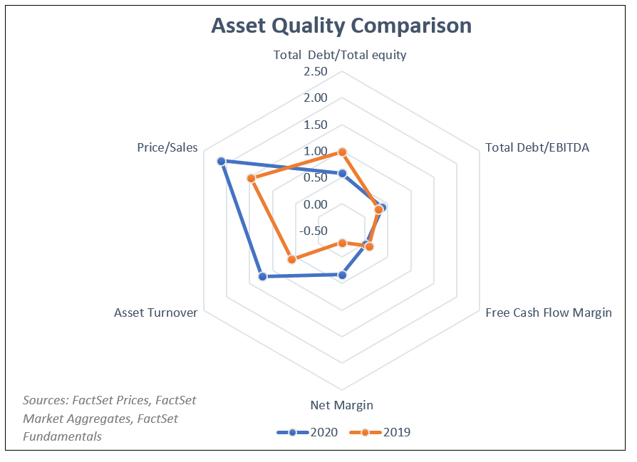 Asset Quality Comparison