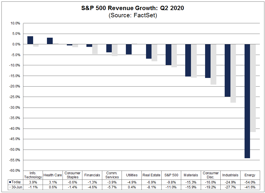 Revenue Growth Q2 2020