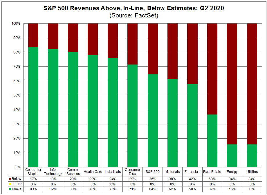 Revenues Below Estimates Q2 2020
