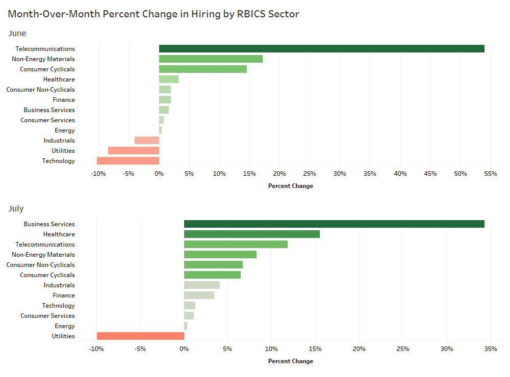 RBICS Sector MoM Hiring Change