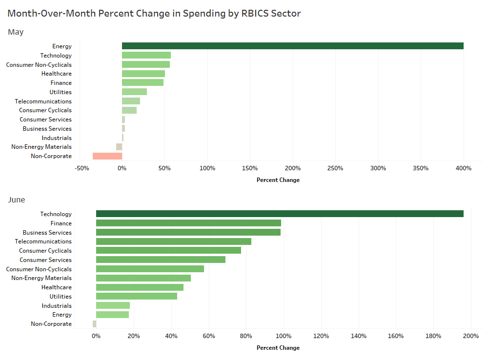 RBICS Sector MoM Spending Change