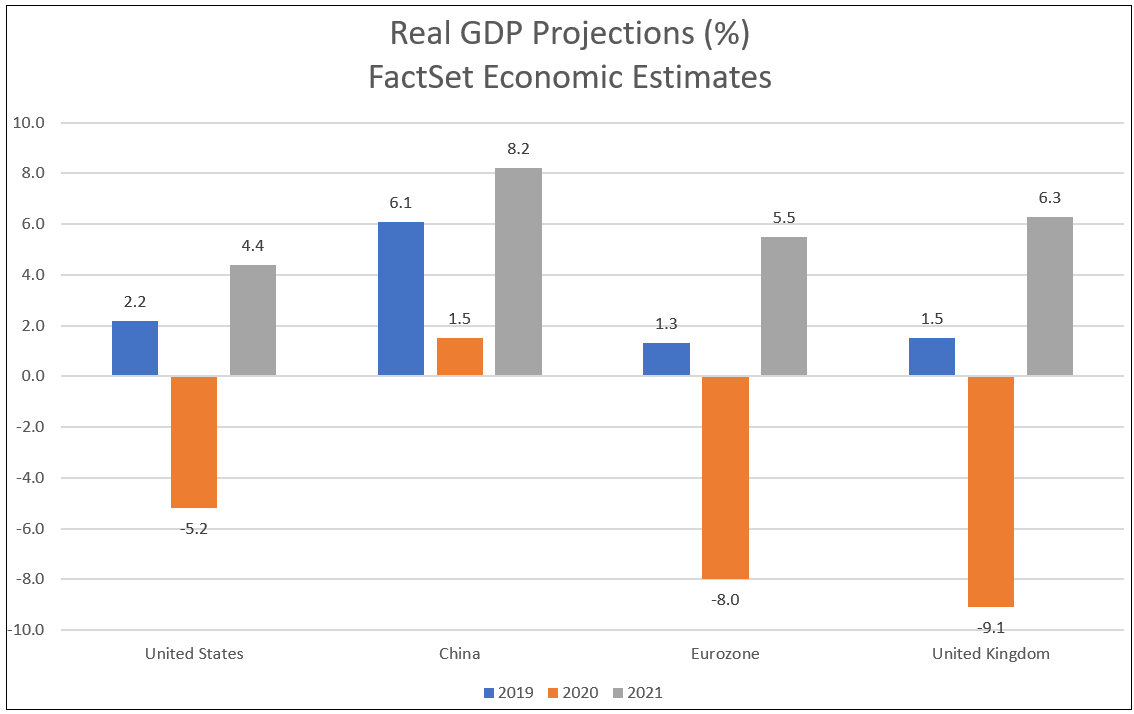 FactSet Economics GDP forecasts