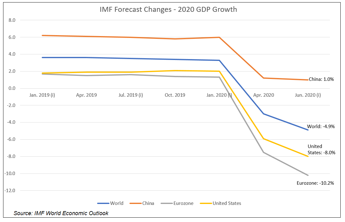 IMF 2020 GDP Forecast Changes
