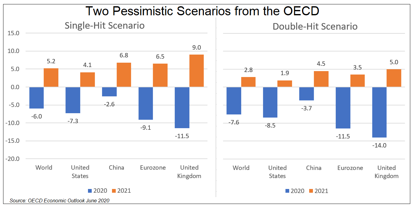 OECD two scenarios