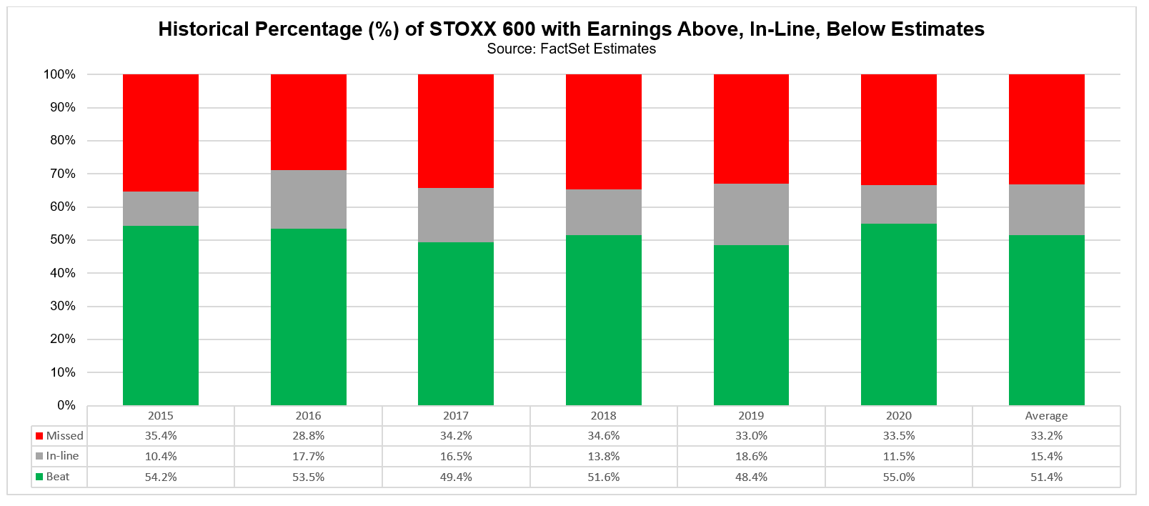 Historical percentage of STOXX 600 cos with earnings above inline below estimates