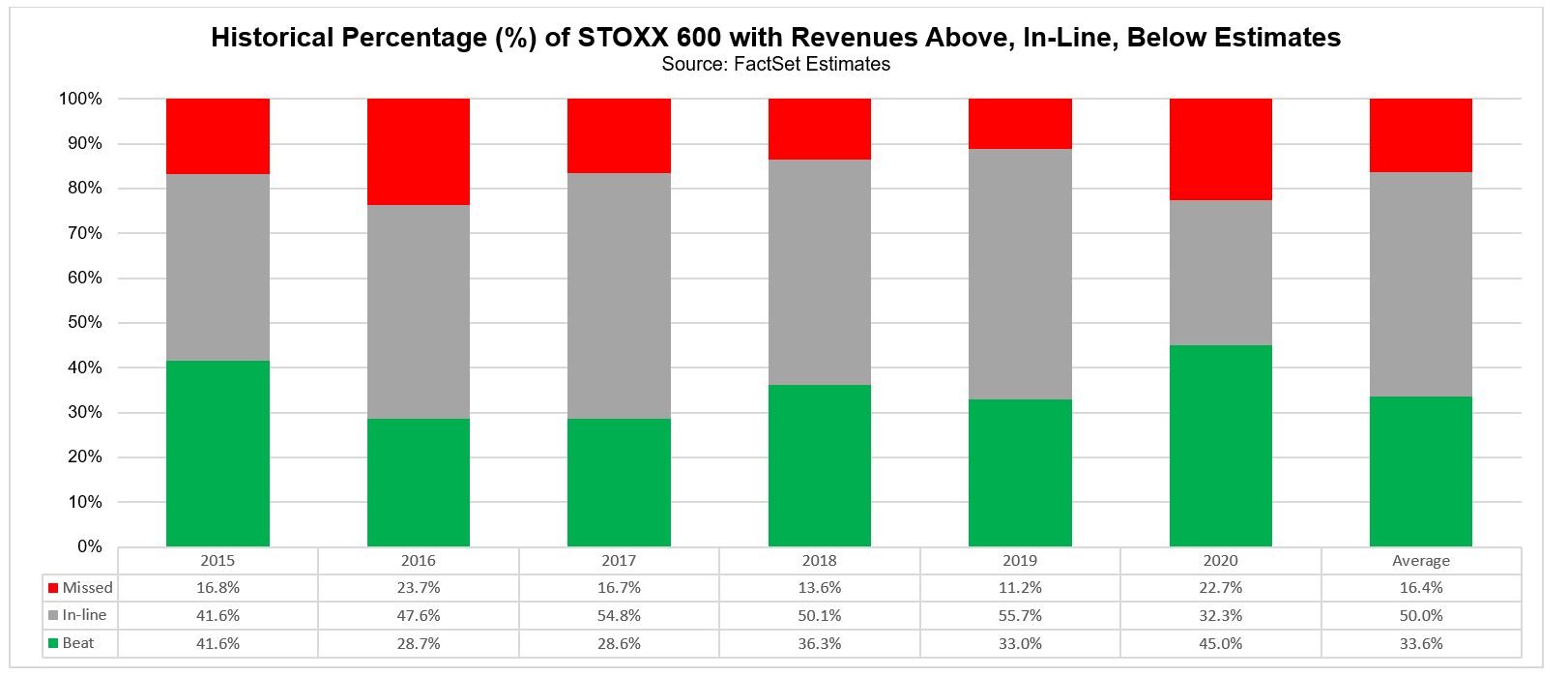 Historical percentage of STOXX 600 cos with revenues above inline below estimates