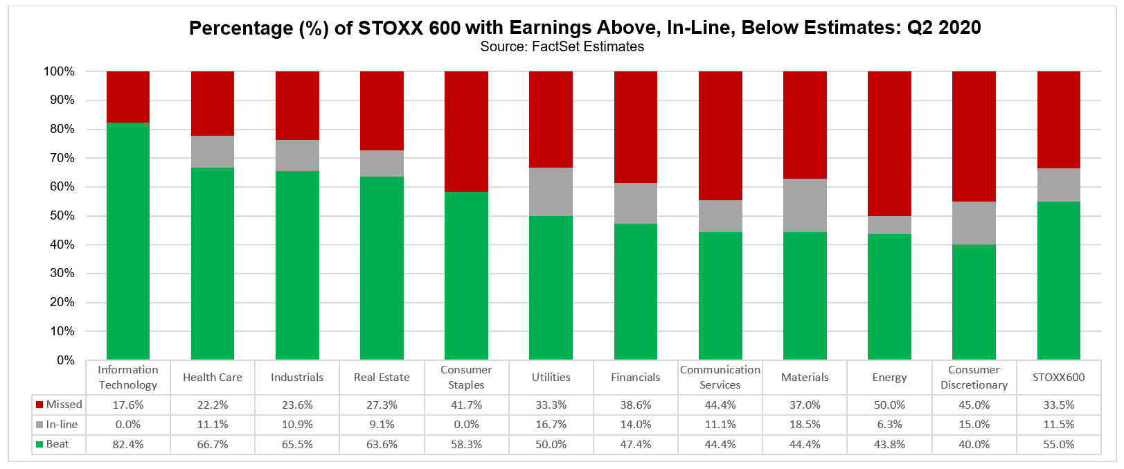 STOXX 600 cos earnings above inline below estimates Q2 2020