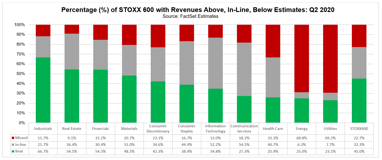 STOXX 600 cos revenues above inline below estimates Q2 2020