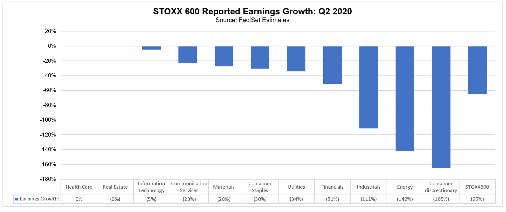 STOXX 600 reported earnings growth Q2 2020