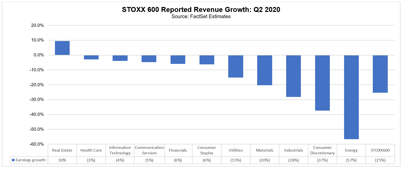 STOXX 600 reported revenue growth Q2 2020