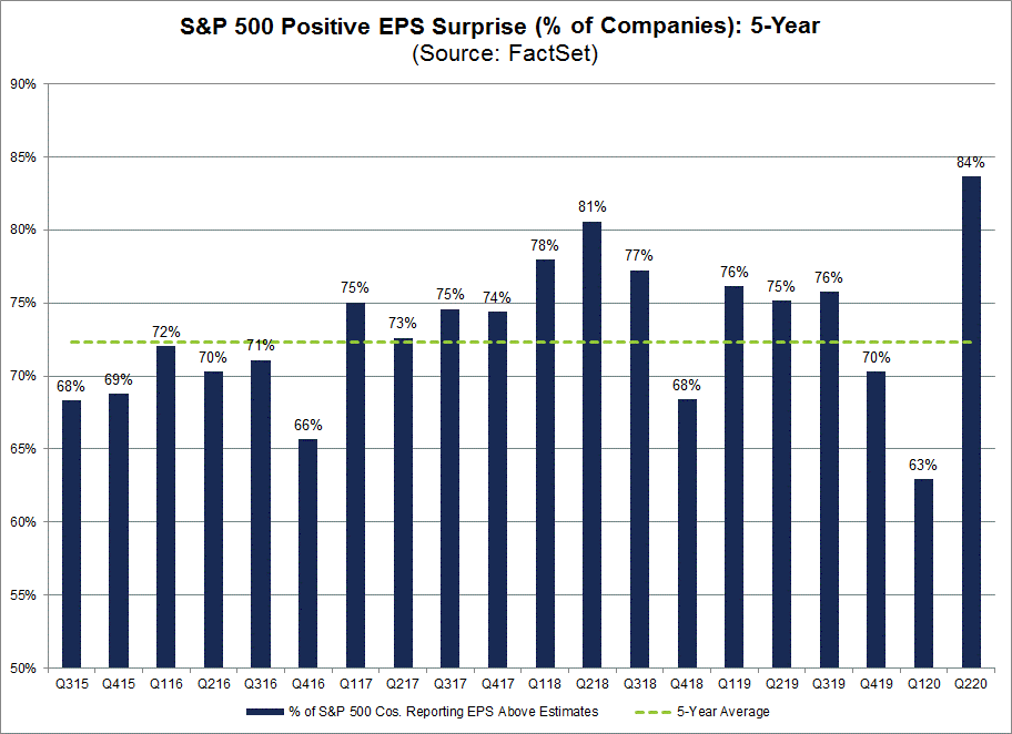 S&P 500 Positive EPS Surprise Five-Year
