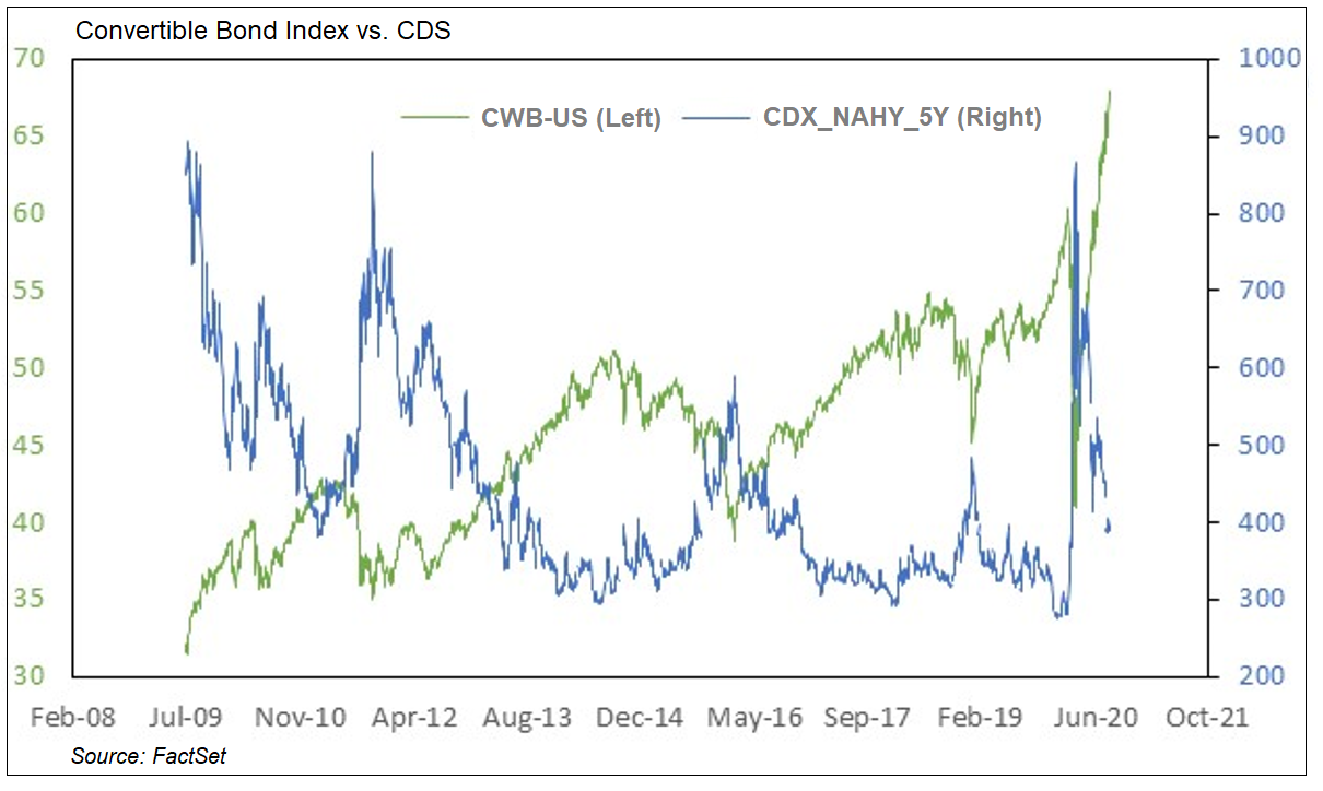 CWB vs CDS index