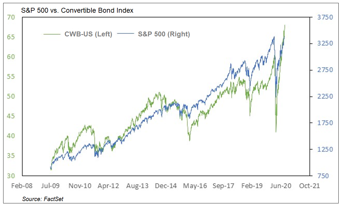 CWB vs S&P 500
