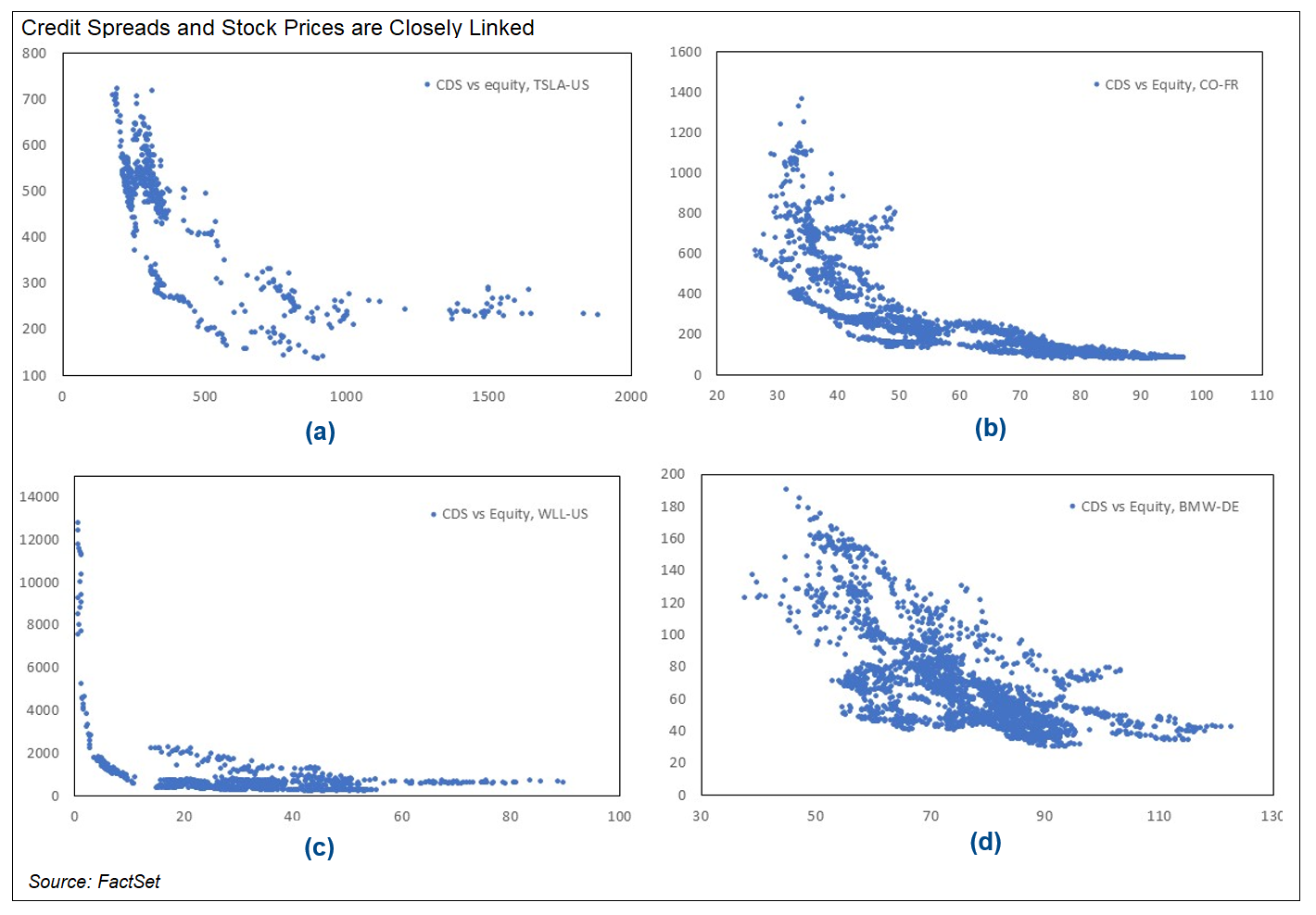 Credit Spreads and Stock Prices