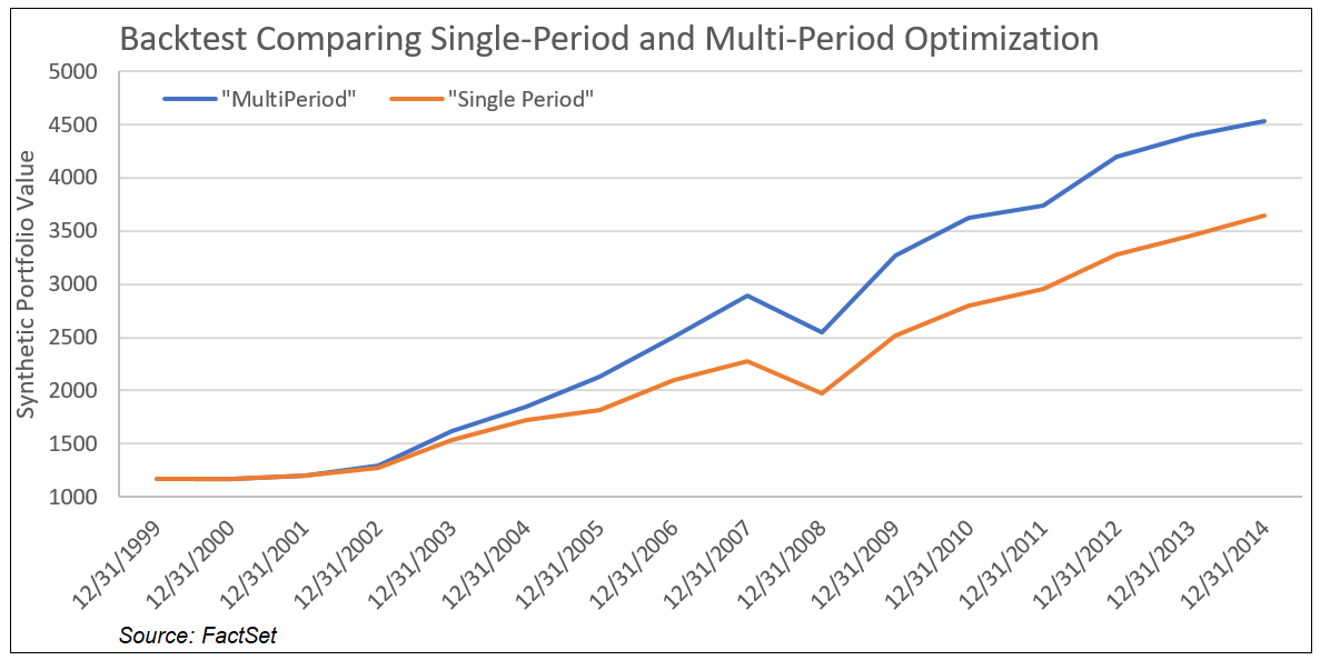Backtest comparing single period and multi period optimization