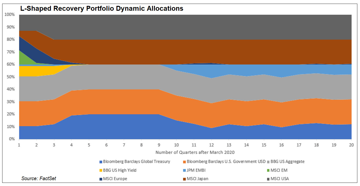 L-shaped recovery portfolio dynamic allocations
