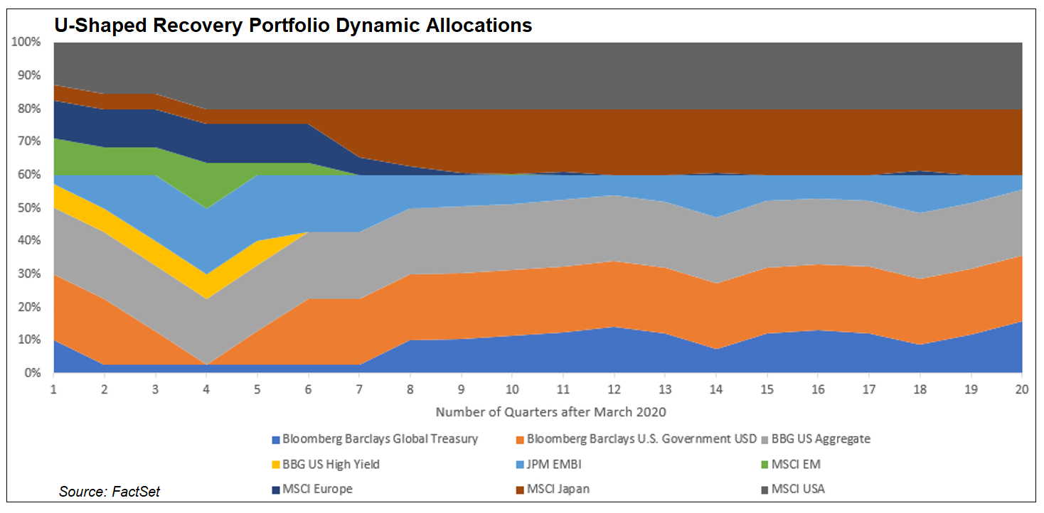 U-shaped recovery portfolio dynamic allocations