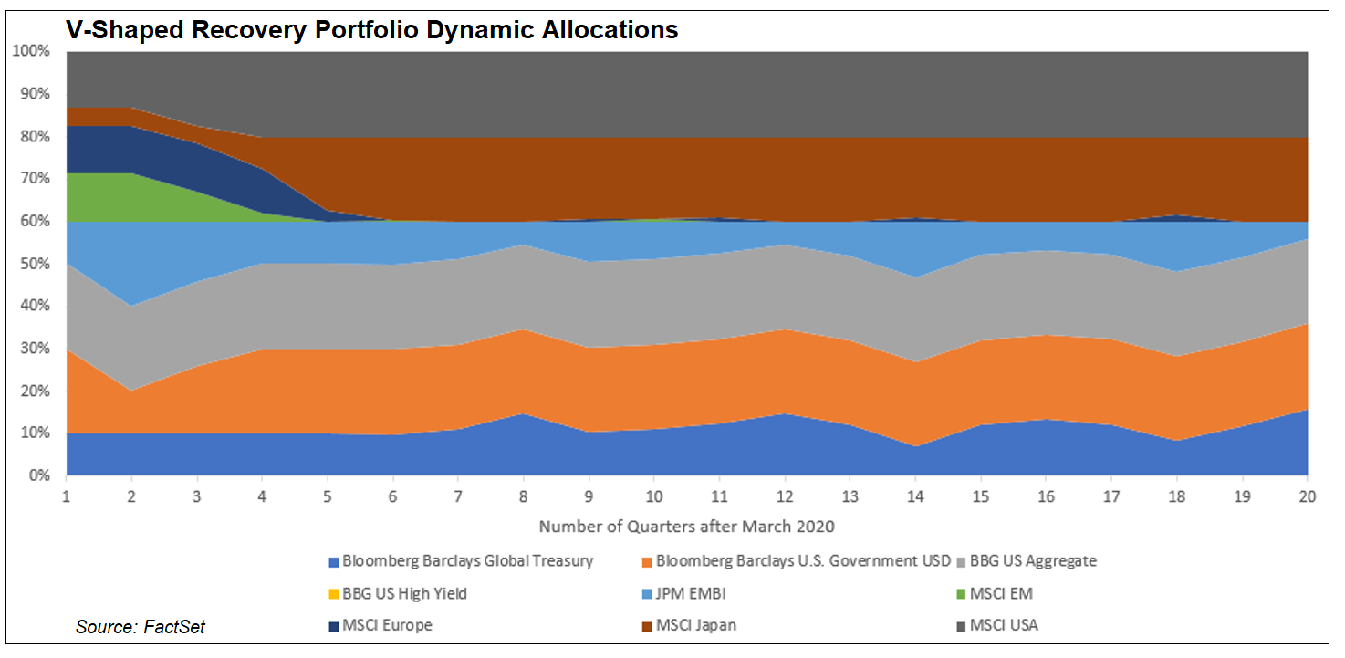 V-shaped recovery portfolio dynamic allocations