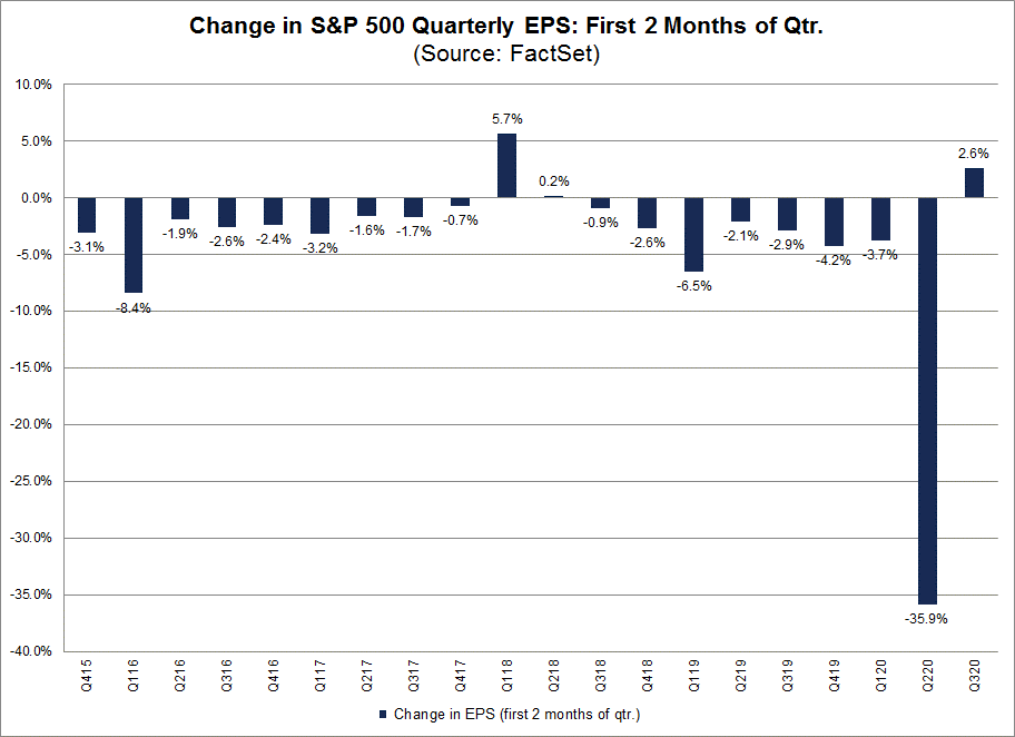 Change in S&P 500 Quarter EPS First Two Months of Quarter