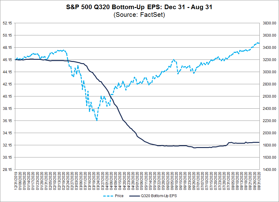 S&P 500 Q320 Bottom Up EPS Dec 31-Aug 31