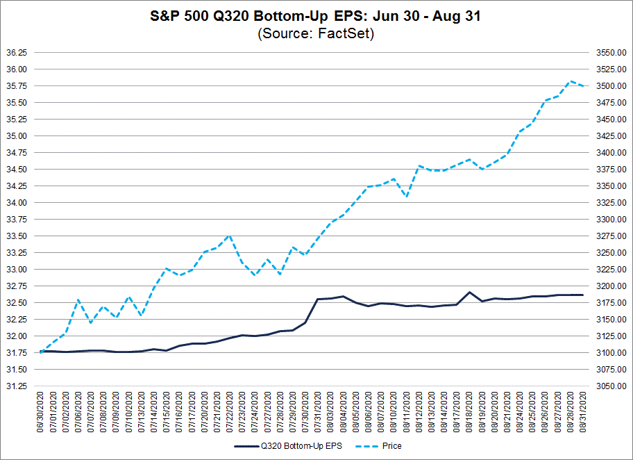 S&P 500 Q320 Bottom Up EPS Jun 30-Aug 31