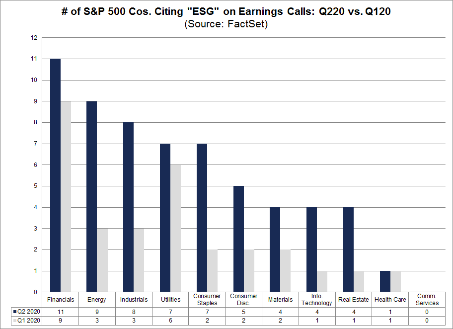 Number of S&P 500 Companies Citing ESG on Earnings Calls Q220 vs Q120