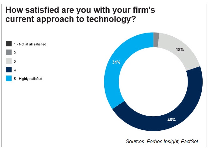 Satisfaction with firms tech stack