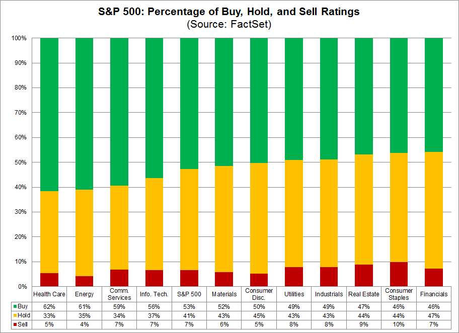 S&P 500 Percentage of Buy Hold Sell Ratings