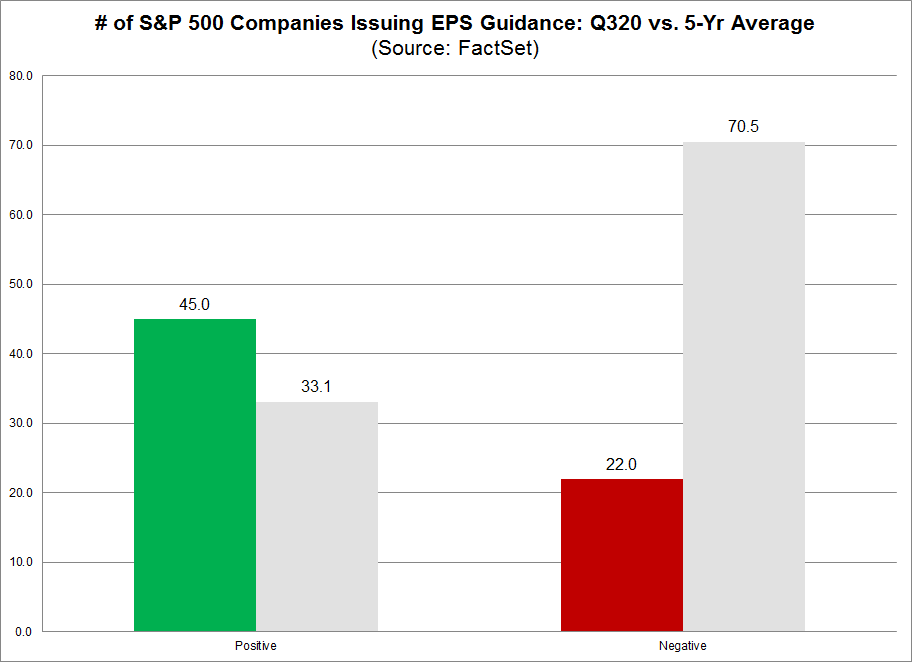 No. of S&P 500 Cos Issuing EPS Guidance Q320 vs 5-yr average NEW