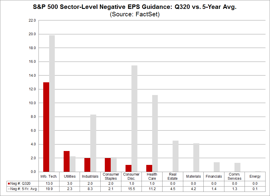 S&P 500 Sector Level Negative EPS Guidance Q320 vs 5-year avg