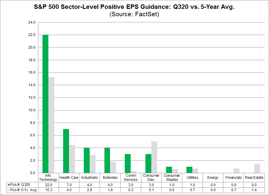 S&P 500 Sector Level Positive EPS Guidance Q320 vs 5-year avg