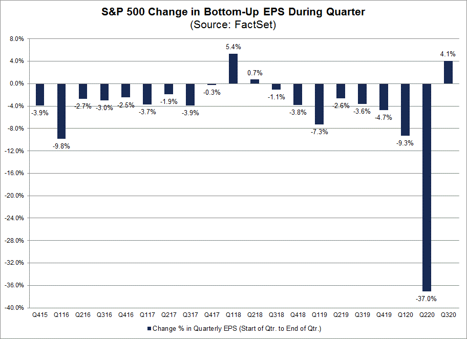 S&P 500 Change in Bottom Up EPS During Quarter