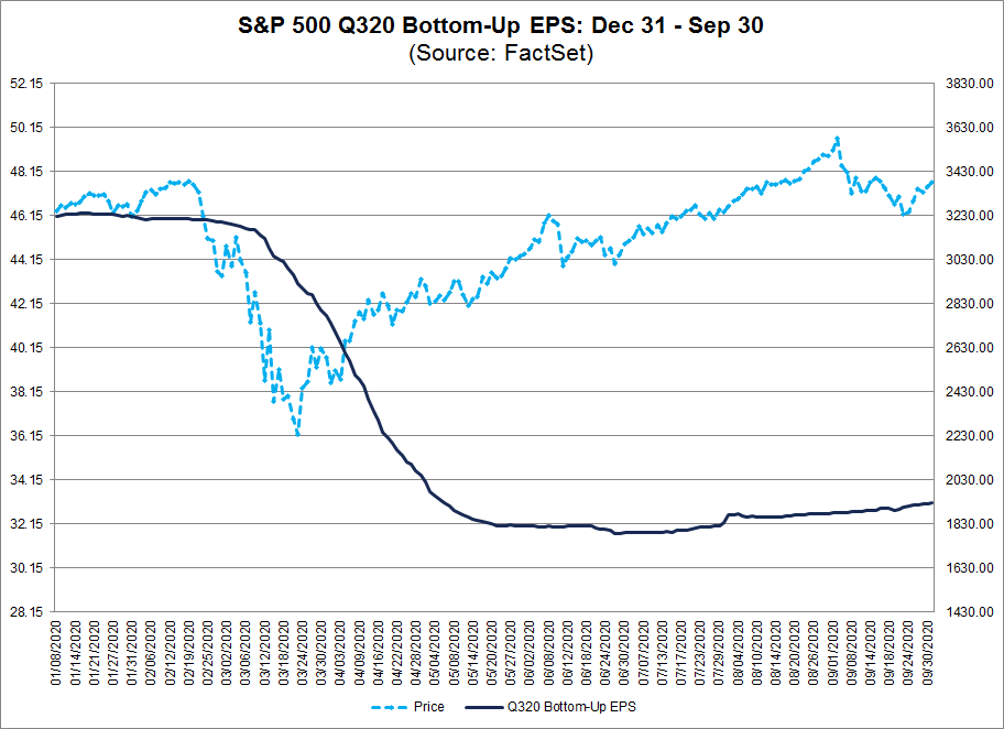 S&P 500 Q320 Bottom Up EPS Dec 31-Sep 30