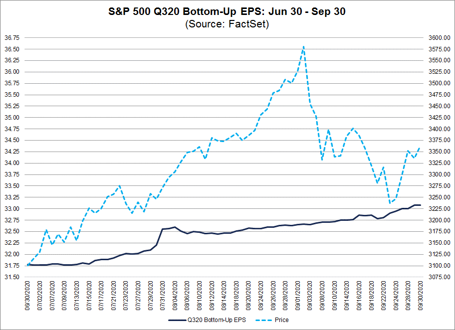 S&P 500 Q320 Bottom Up EPS Jun 30-Sep 30