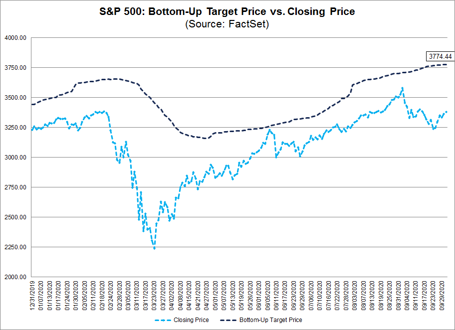 S&P 500 Bottom Up Target Price vs Closing Price