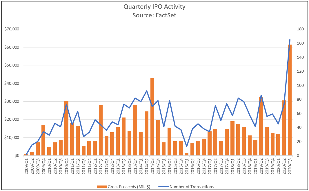 Quarterly IPO Activity