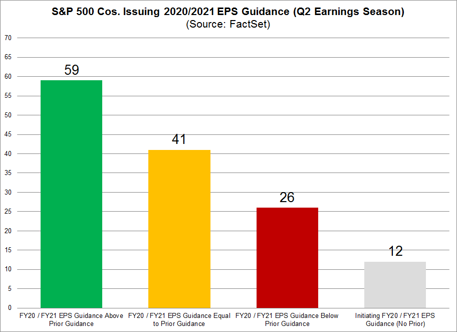 S&P 500 Cos Issuing Annual EPS Guidance Compared to Previous