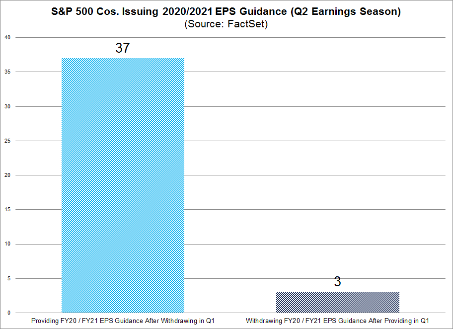 S&P 500 Cos Issuing Annual EPS Guidance Compared to Q1
