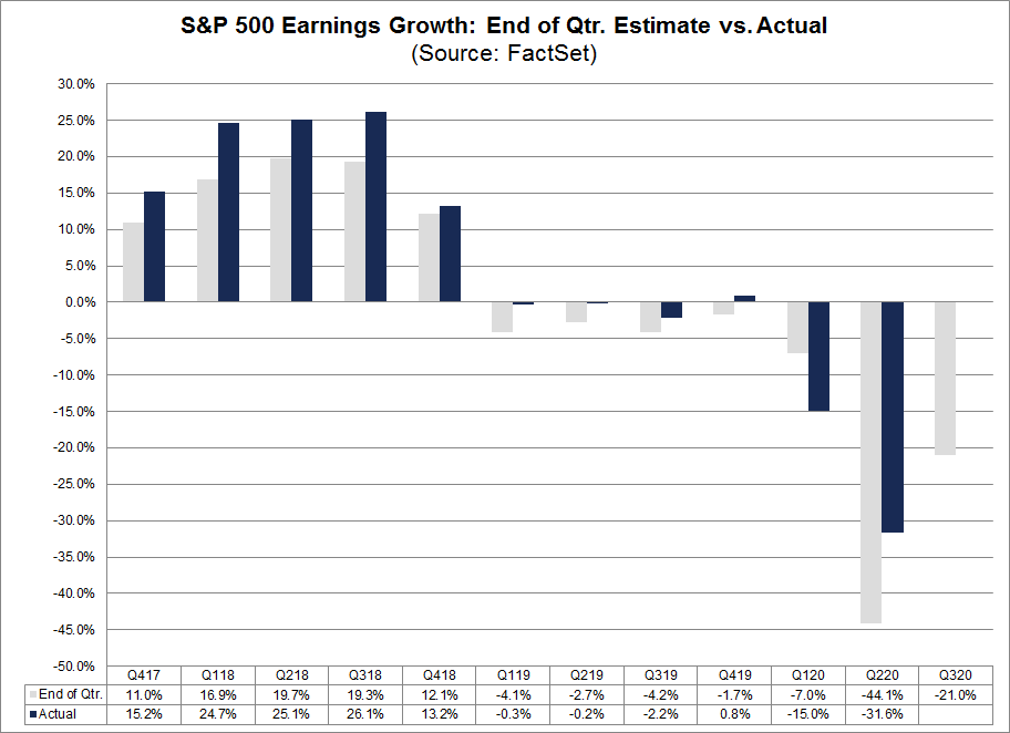 S&P 500 Earnings Growth End of Qtr Estimate vs Actual