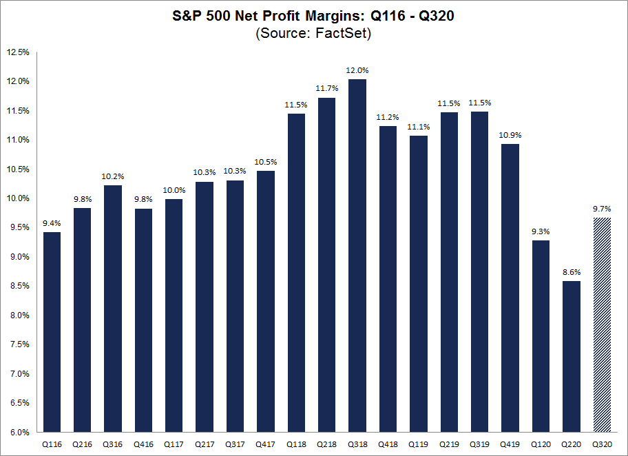 S&P 500 Net Profit Margins Q116 to Q320