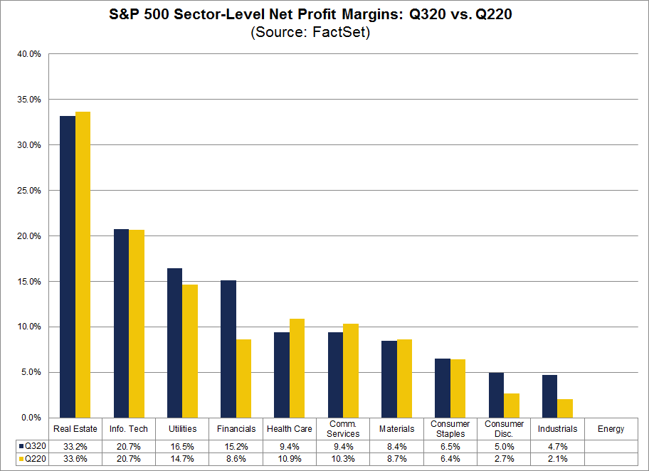S&P 500 Sector Level Net Profit Margins Q320 vs Q220