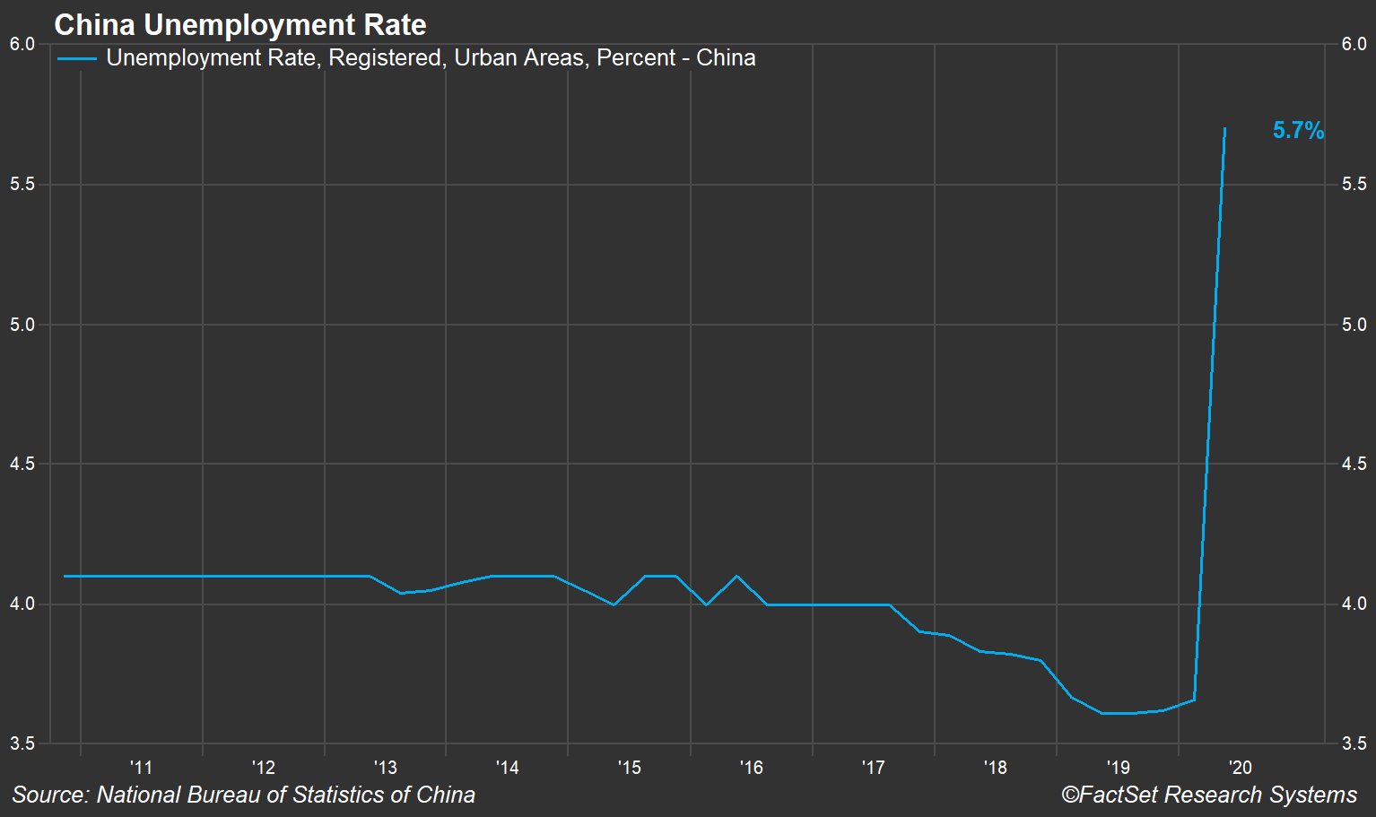 China Unemployment Rate