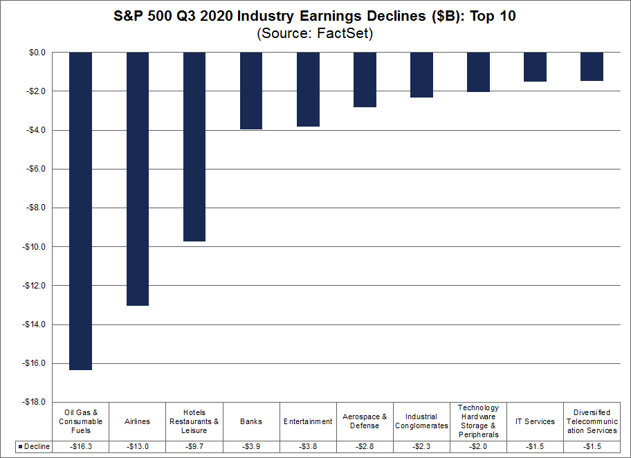 S&P 500 Q3 2020 Industry Earnings Declines Top 10 Billions USD