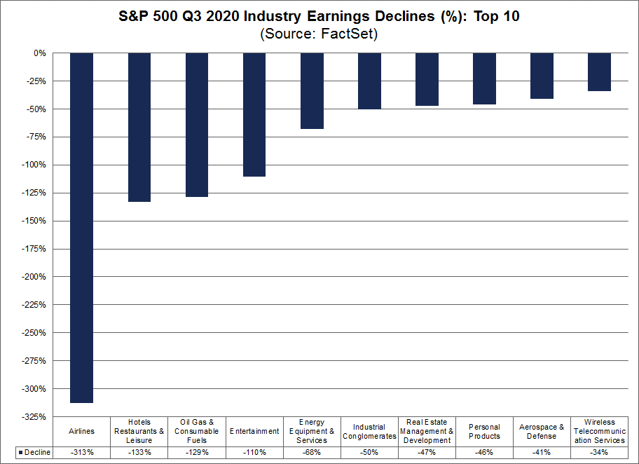 S&P 500 Q3 2020 Industry Earnings Declines Top 10