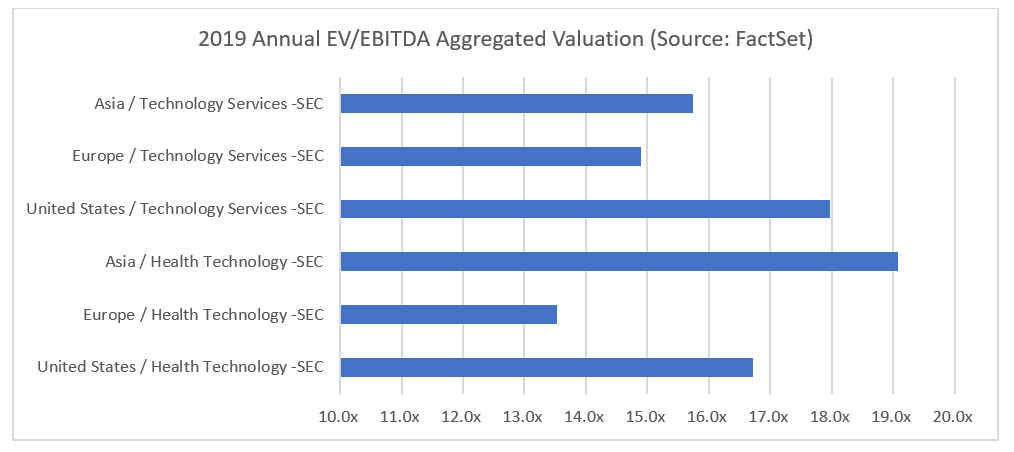 2019 Annual EV to EBITDA Aggregated Valuation