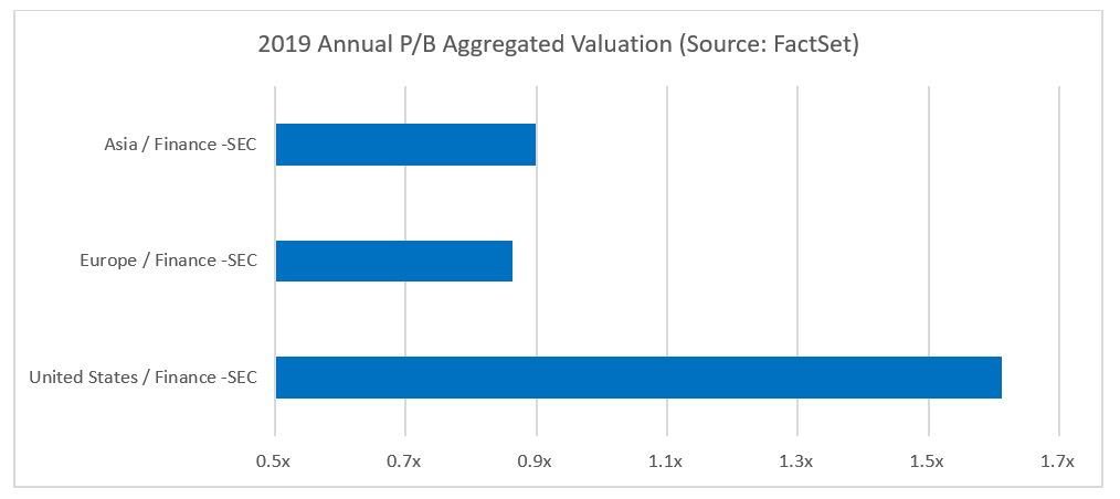 2019 Annual Price to Book Aggregated Valuation