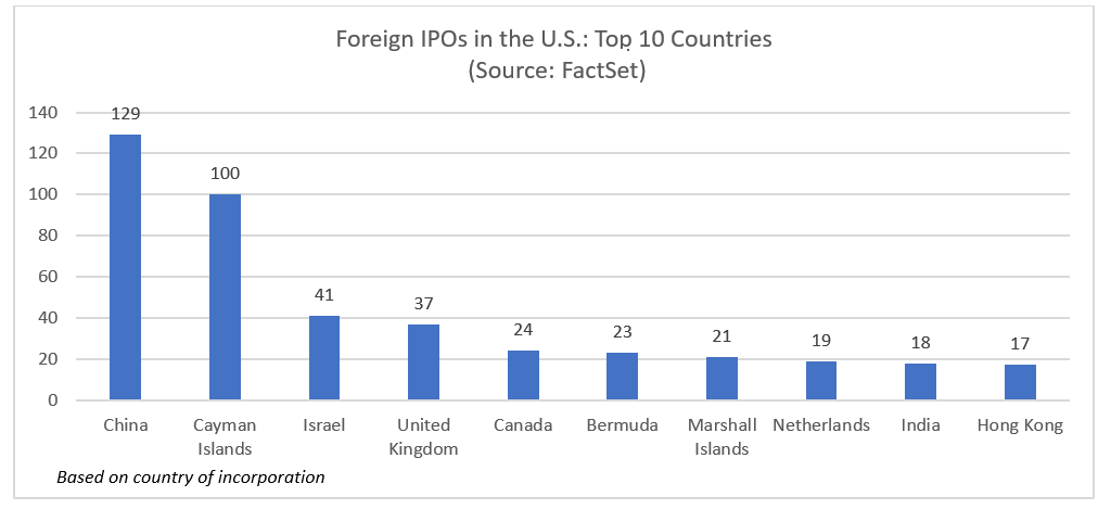Foreign IPOs in the U.S. Top 10 Countries