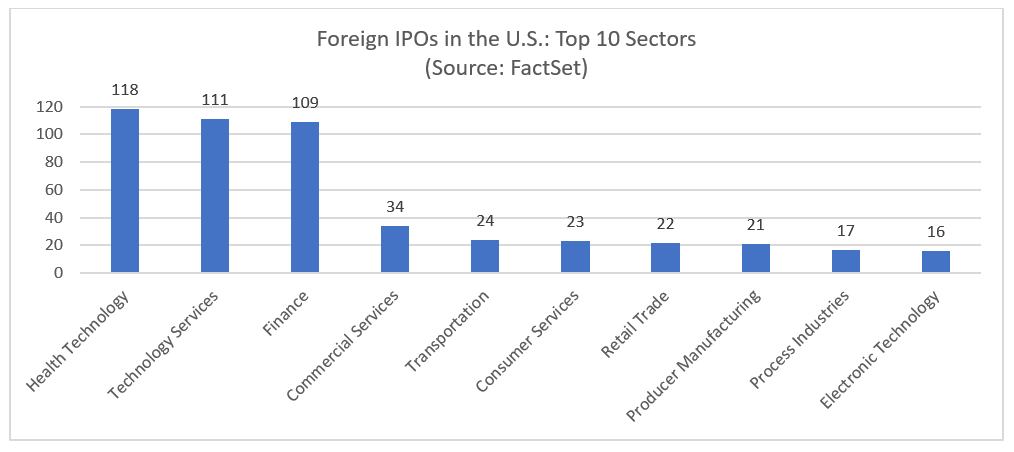 Foreign IPOs in the U.S. Top 10 Sectors