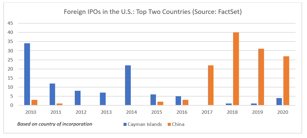 Foreign IPOs in the U.S. Top Two Countries